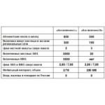 Тариф Билайн «Всё включено L» отзывы